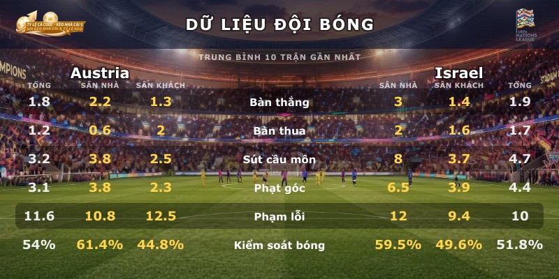 Dữ liệu đội bóng Austria vs Israel