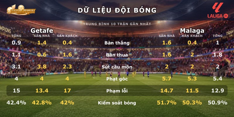 Dữ liệu đội bóng Getafe vs Malaga