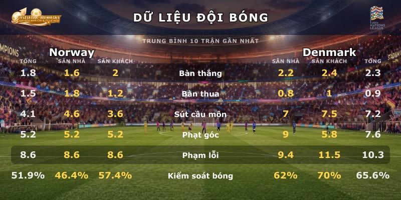 Dữ liệu đội bóng Norway vs Denmark