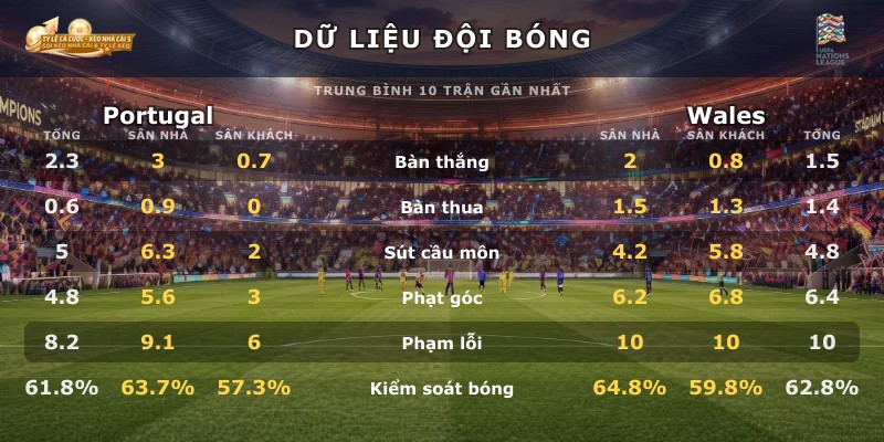 Dữ liệu đội bóng Portugal vs Wales