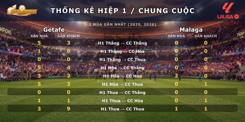 Thống kê hiệp 1 chung cuộc Getafe vs Malaga