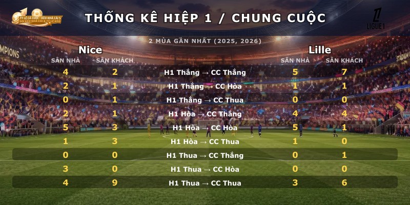 Thống kê hiệp 1 chung cuộc Nice vs Lille
