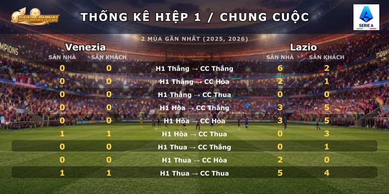 Thống kê hiệp 1 chung cuộc Venezia vs Lazio